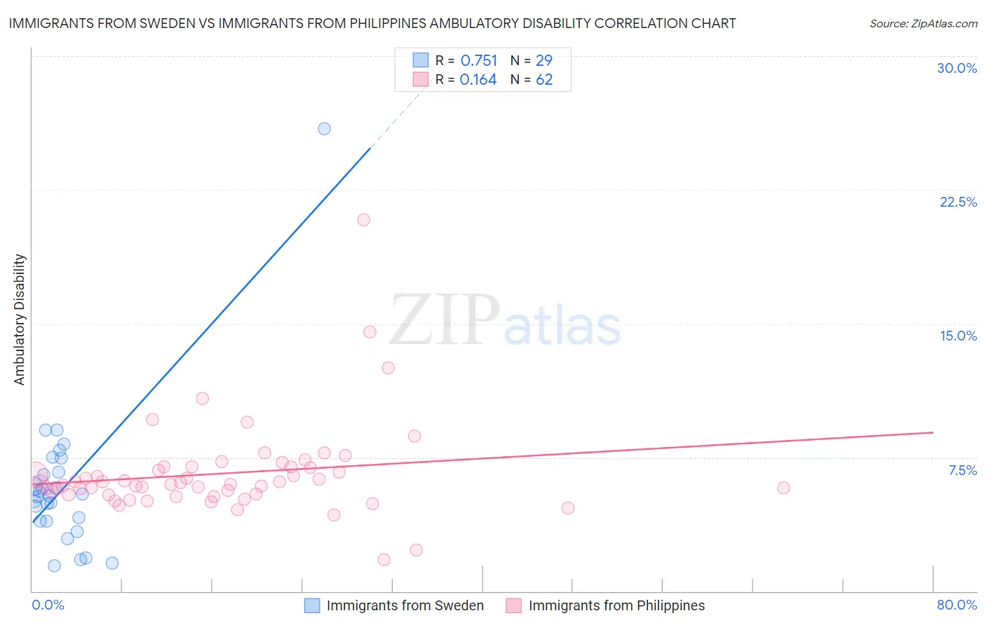 Immigrants from Sweden vs Immigrants from Philippines Ambulatory Disability