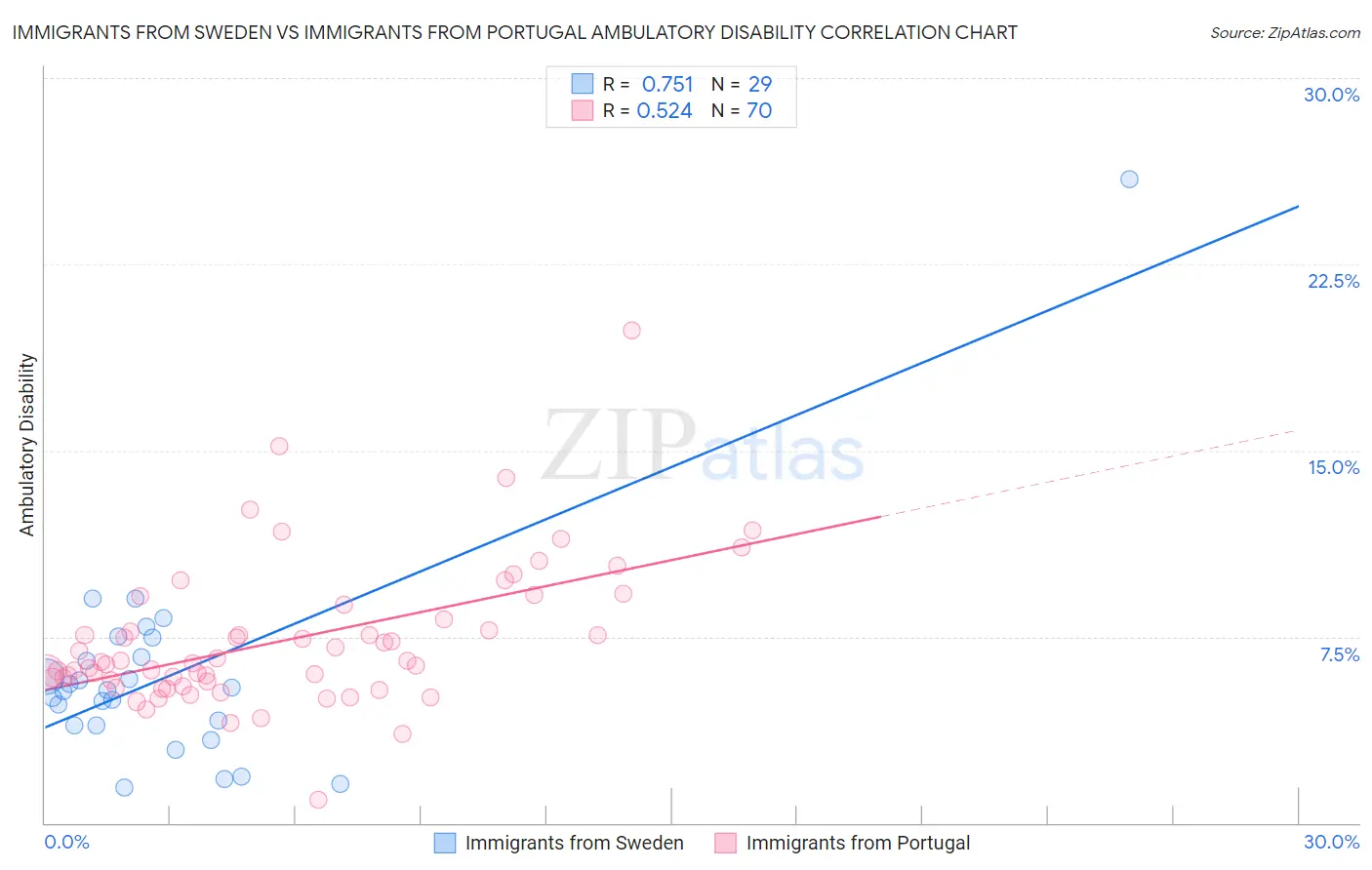 Immigrants from Sweden vs Immigrants from Portugal Ambulatory Disability