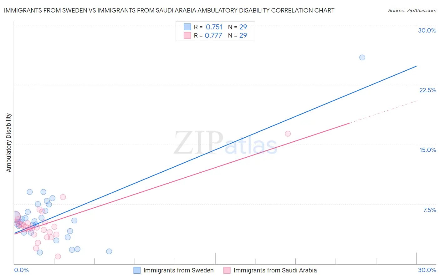 Immigrants from Sweden vs Immigrants from Saudi Arabia Ambulatory Disability