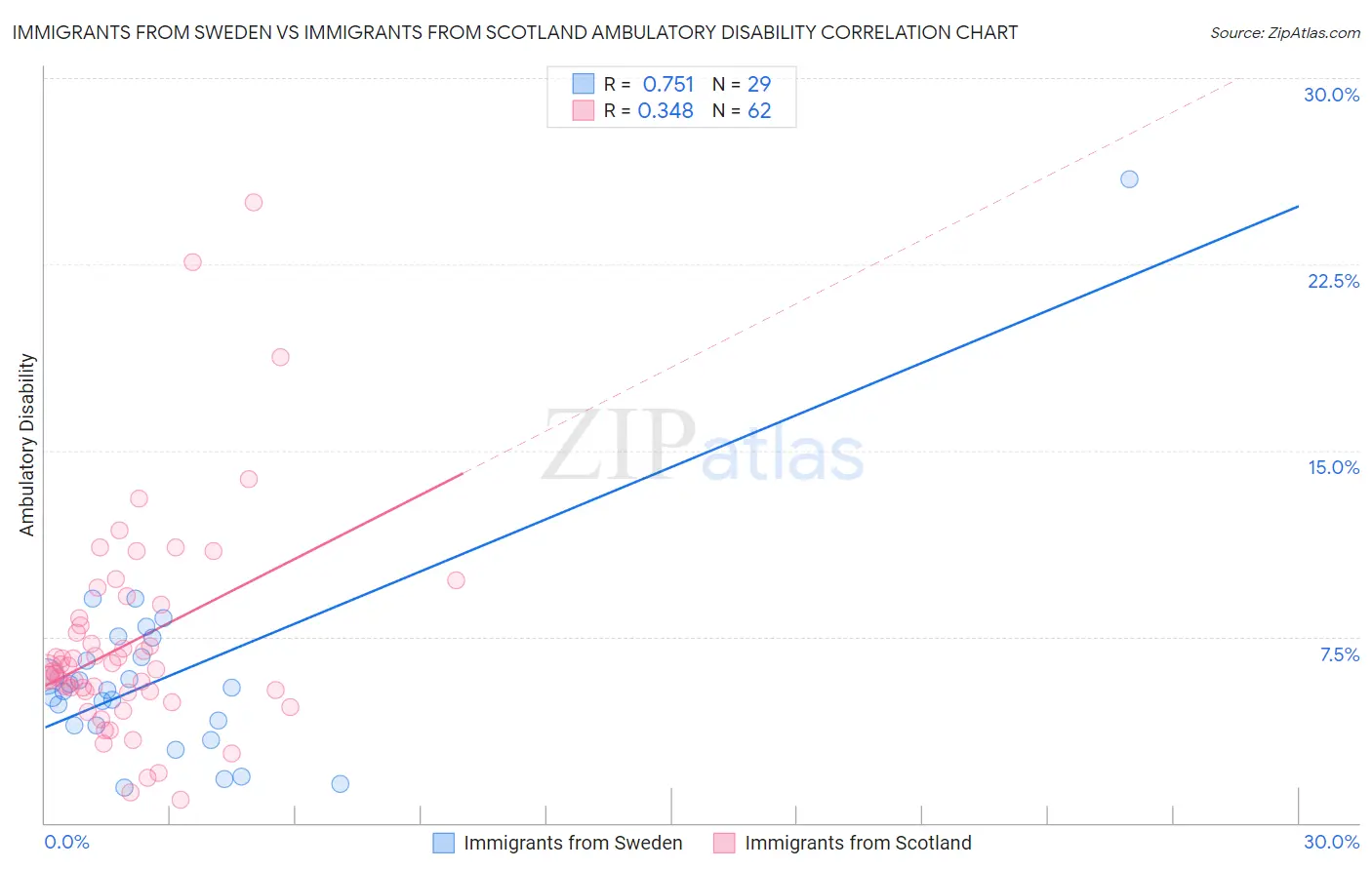 Immigrants from Sweden vs Immigrants from Scotland Ambulatory Disability
