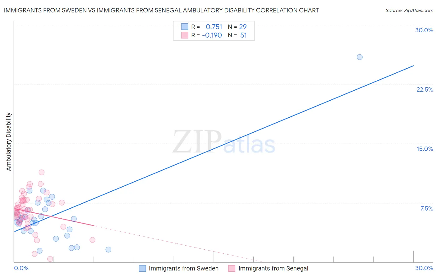 Immigrants from Sweden vs Immigrants from Senegal Ambulatory Disability