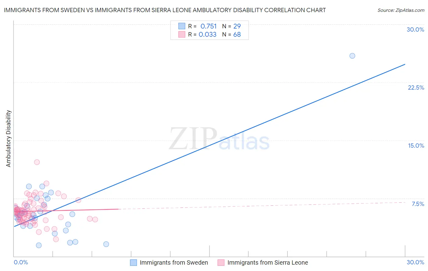 Immigrants from Sweden vs Immigrants from Sierra Leone Ambulatory Disability
