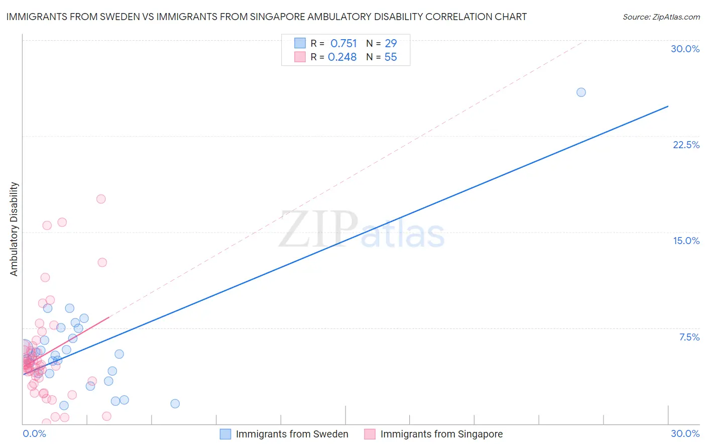 Immigrants from Sweden vs Immigrants from Singapore Ambulatory Disability