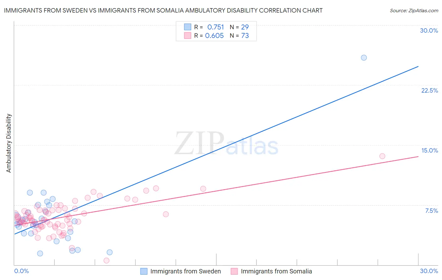 Immigrants from Sweden vs Immigrants from Somalia Ambulatory Disability