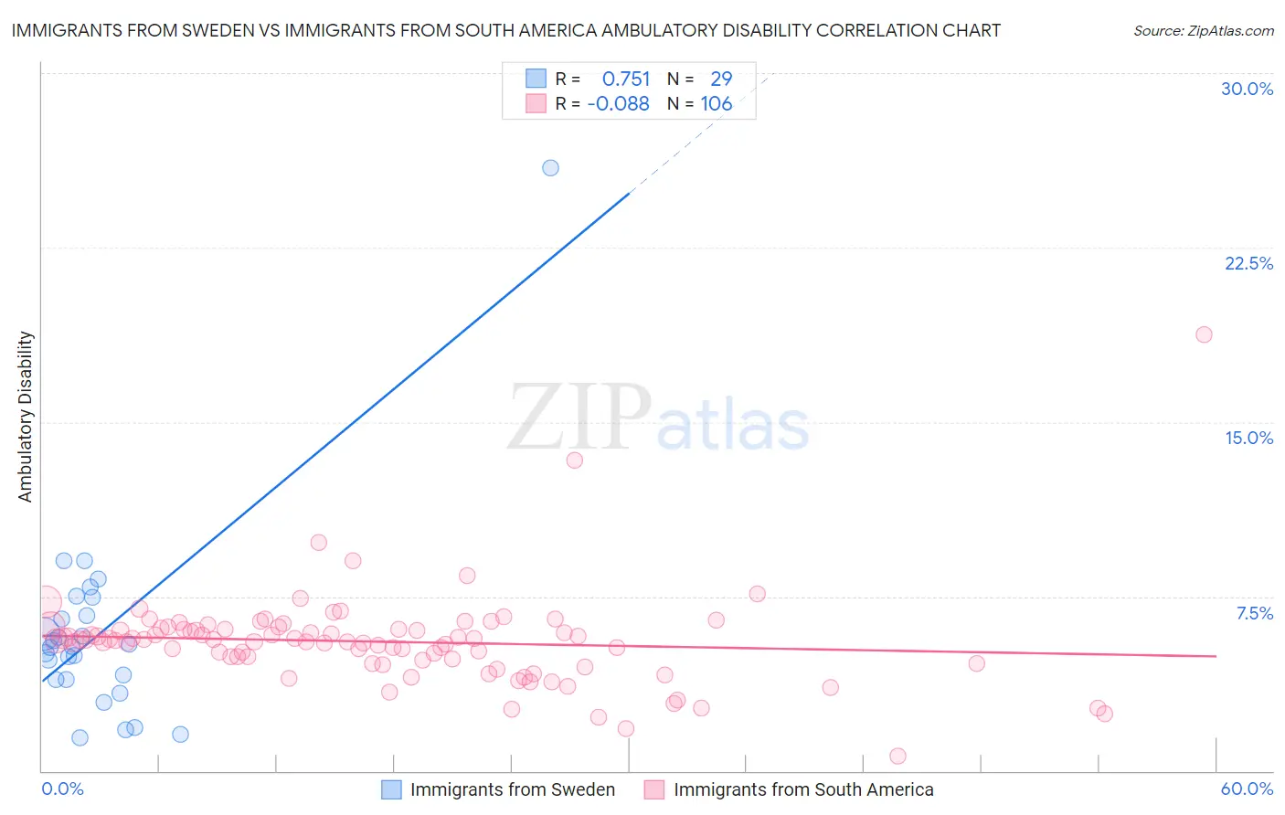 Immigrants from Sweden vs Immigrants from South America Ambulatory Disability