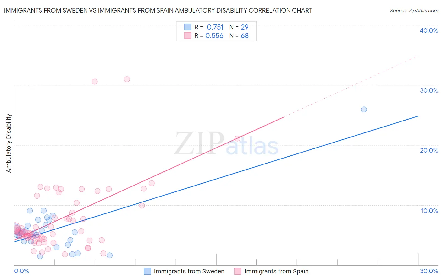 Immigrants from Sweden vs Immigrants from Spain Ambulatory Disability