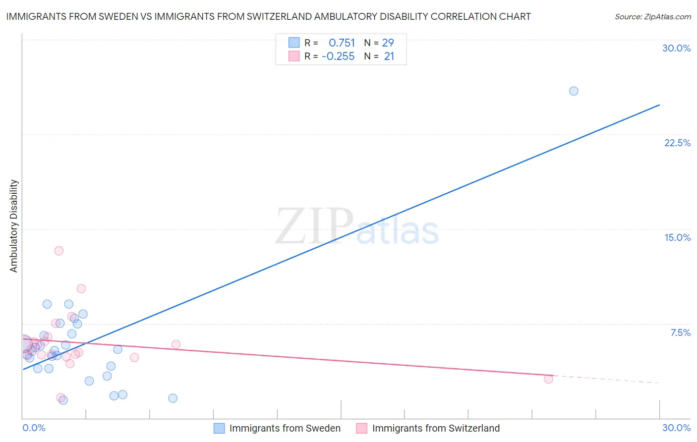 Immigrants from Sweden vs Immigrants from Switzerland Ambulatory Disability