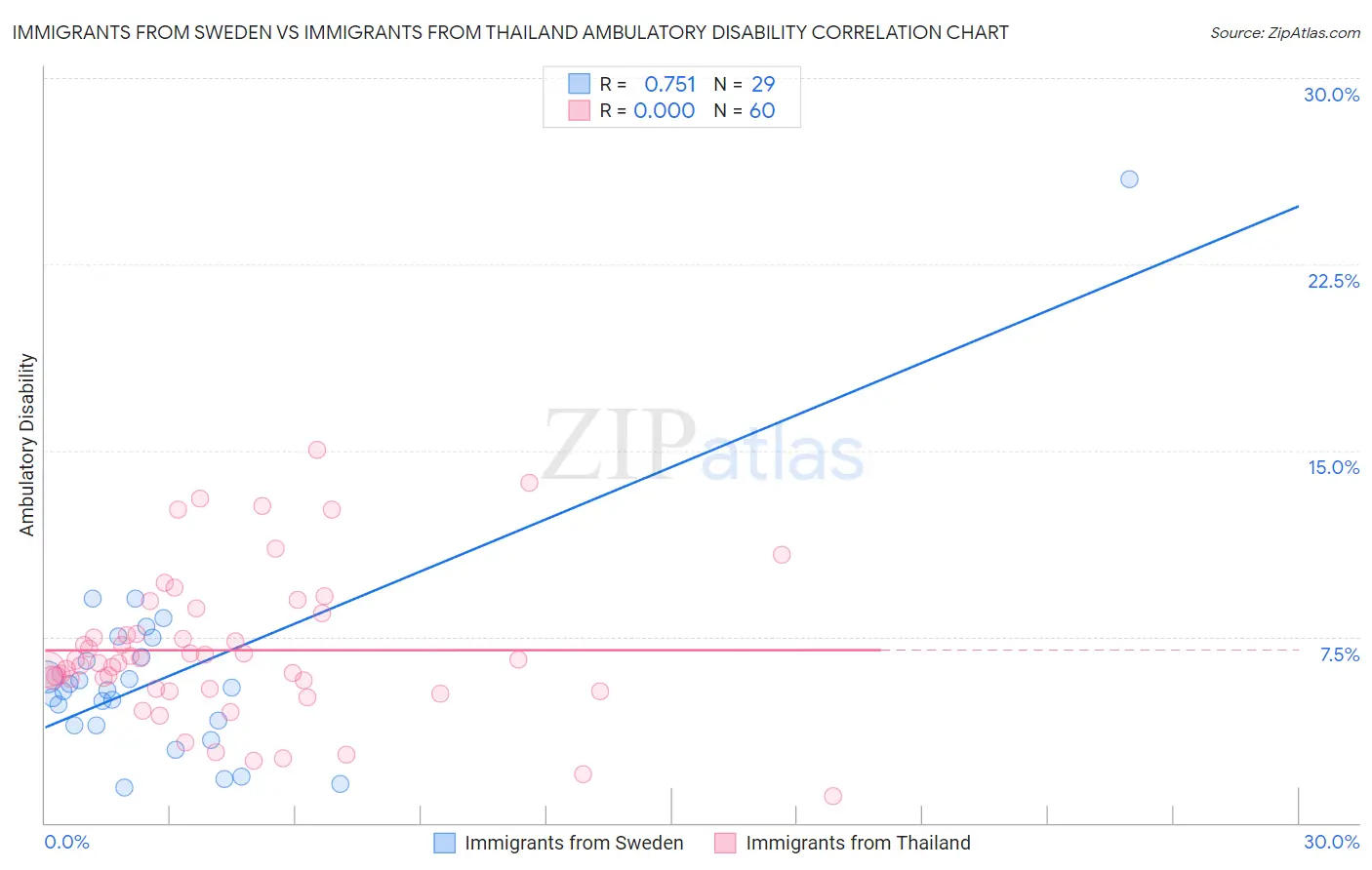 Immigrants from Sweden vs Immigrants from Thailand Ambulatory Disability