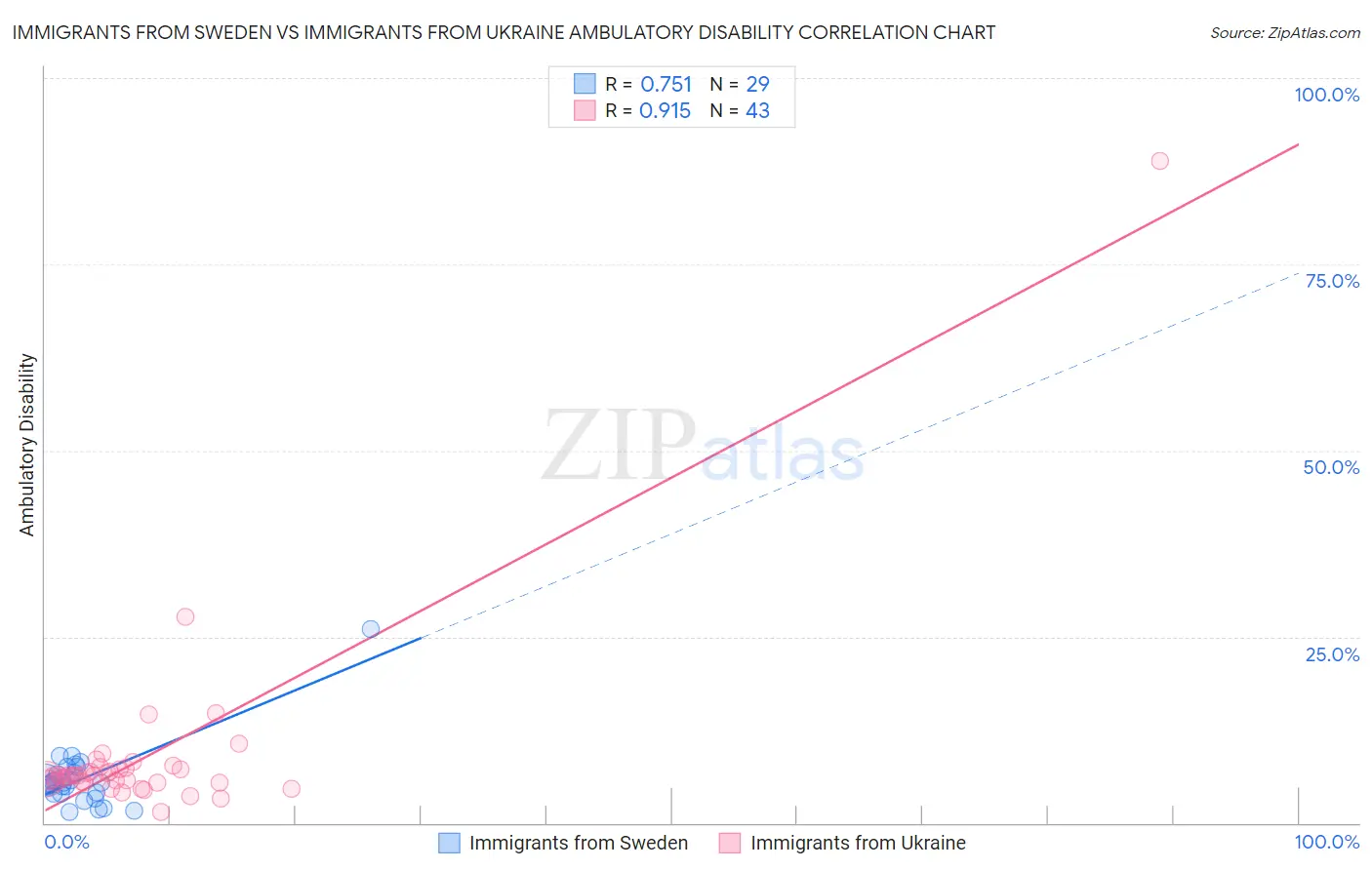 Immigrants from Sweden vs Immigrants from Ukraine Ambulatory Disability