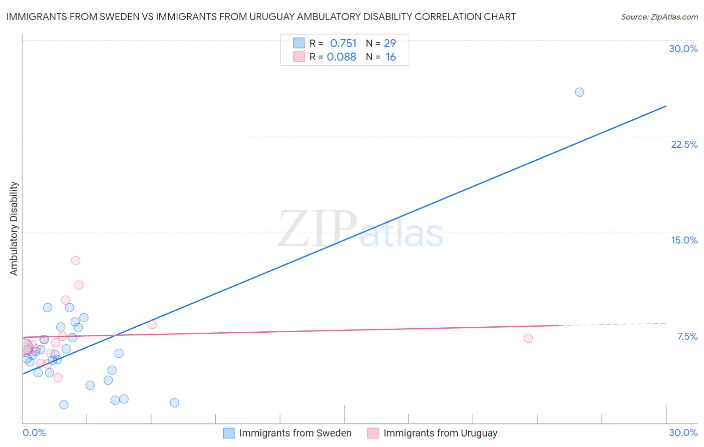 Immigrants from Sweden vs Immigrants from Uruguay Ambulatory Disability