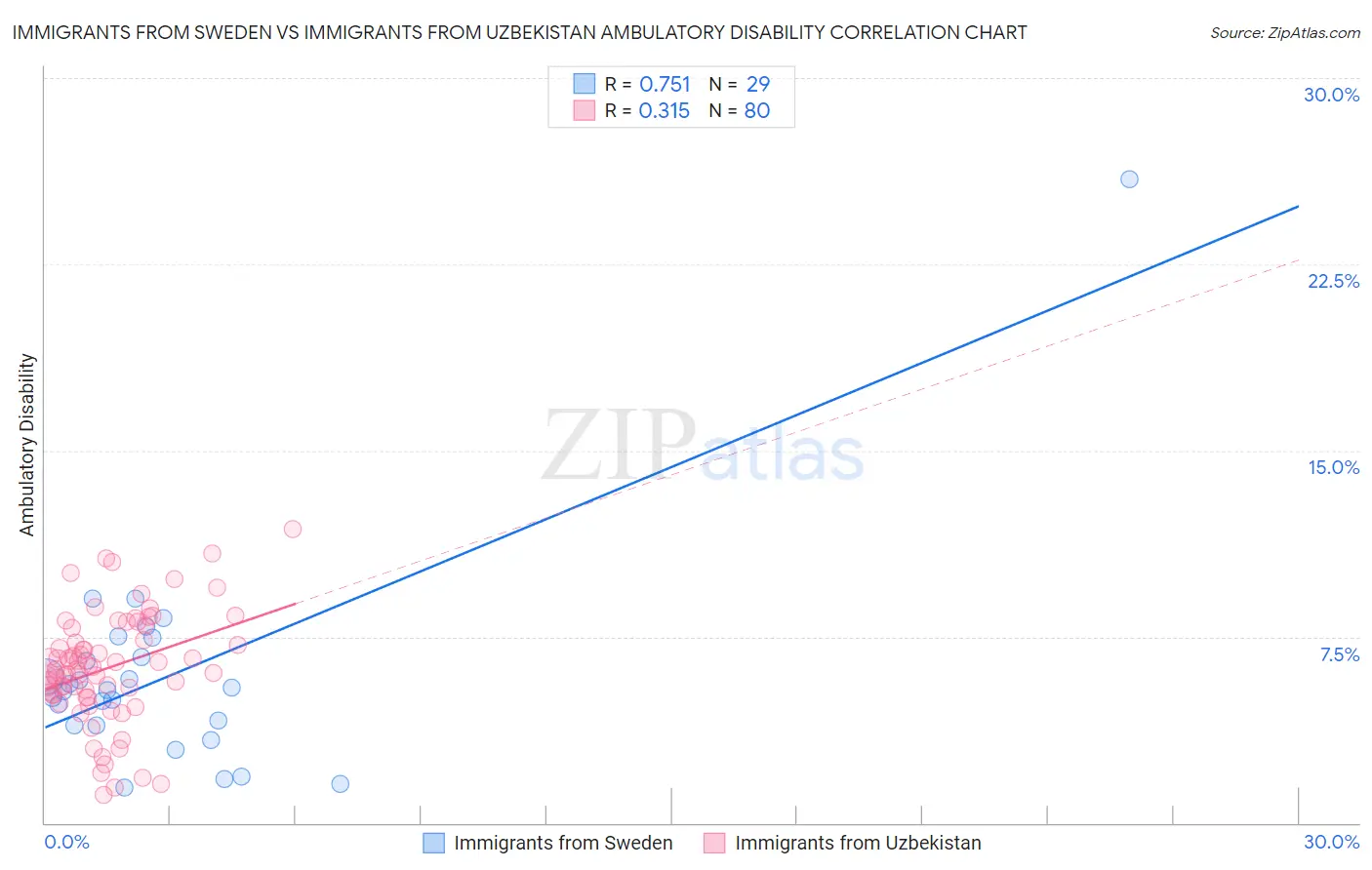 Immigrants from Sweden vs Immigrants from Uzbekistan Ambulatory Disability