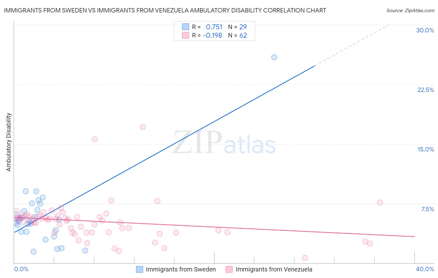 Immigrants from Sweden vs Immigrants from Venezuela Ambulatory Disability