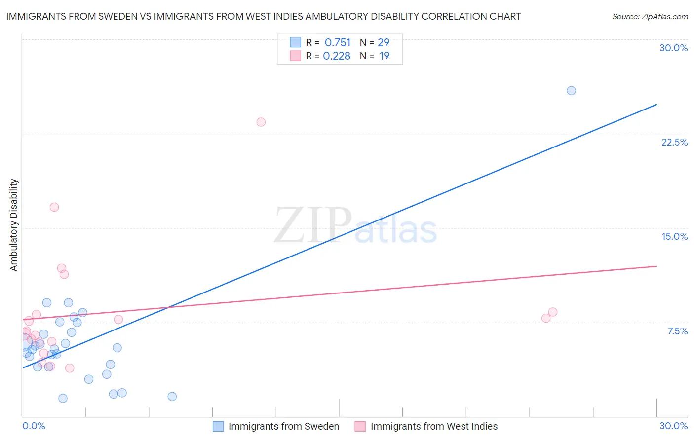 Immigrants from Sweden vs Immigrants from West Indies Ambulatory Disability