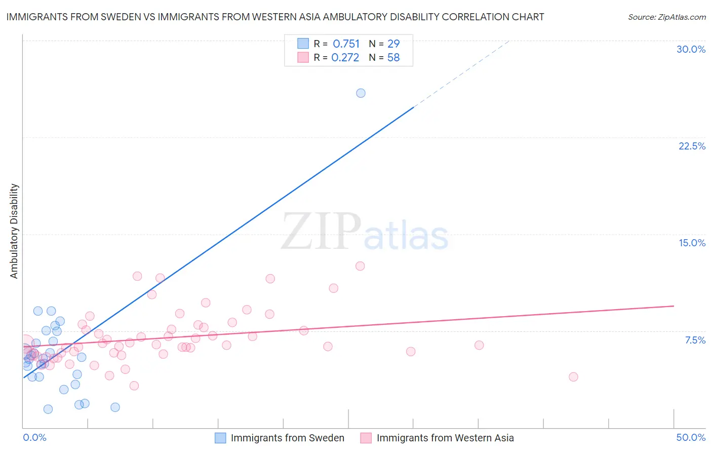 Immigrants from Sweden vs Immigrants from Western Asia Ambulatory Disability