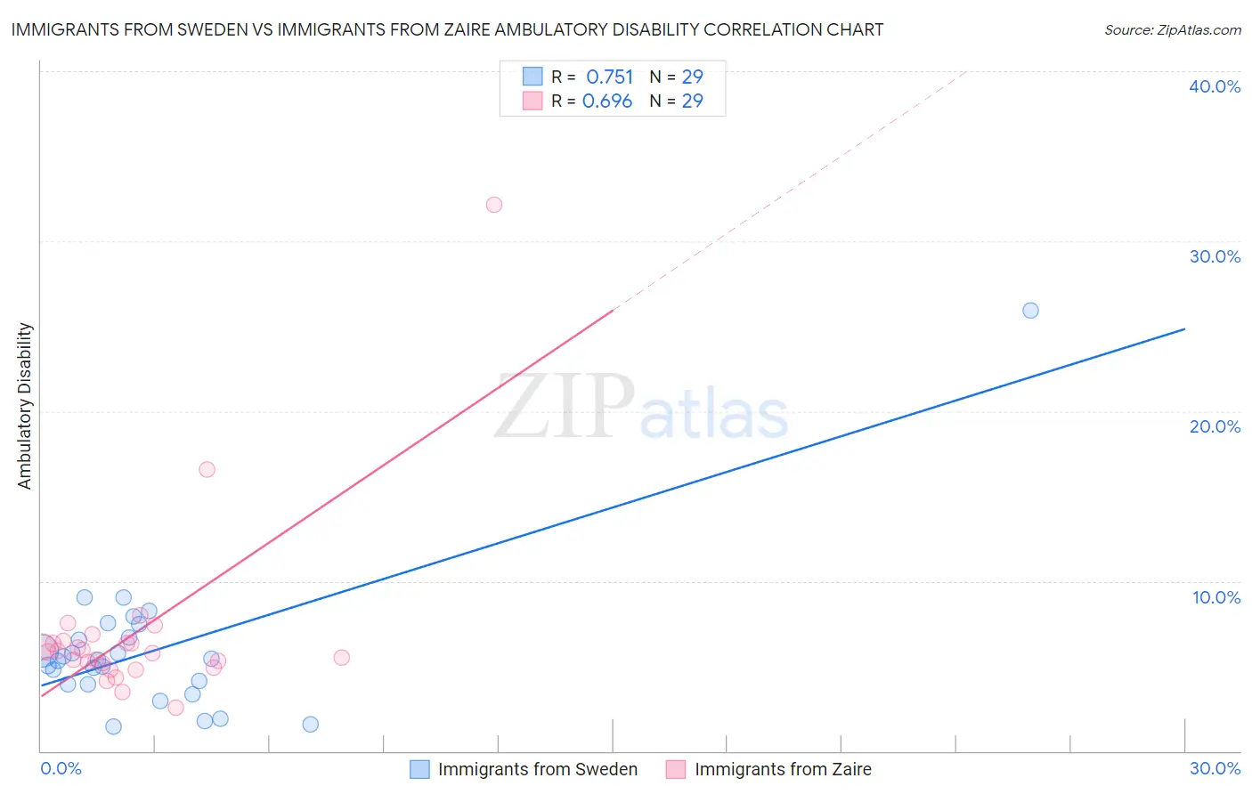 Immigrants from Sweden vs Immigrants from Zaire Ambulatory Disability