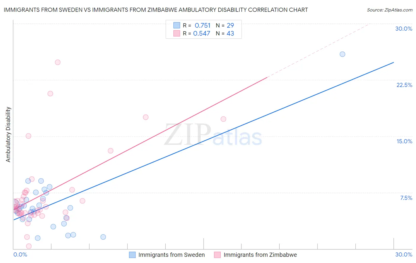 Immigrants from Sweden vs Immigrants from Zimbabwe Ambulatory Disability