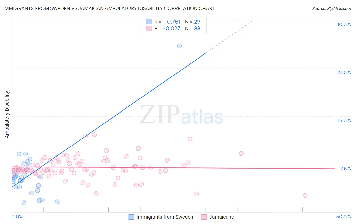 Immigrants from Sweden vs Jamaican Ambulatory Disability