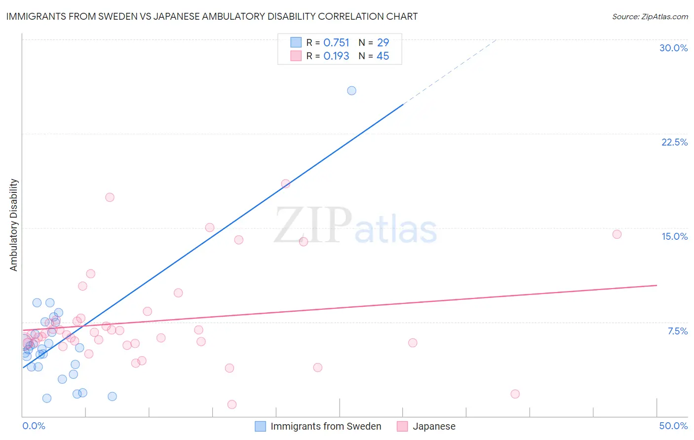 Immigrants from Sweden vs Japanese Ambulatory Disability