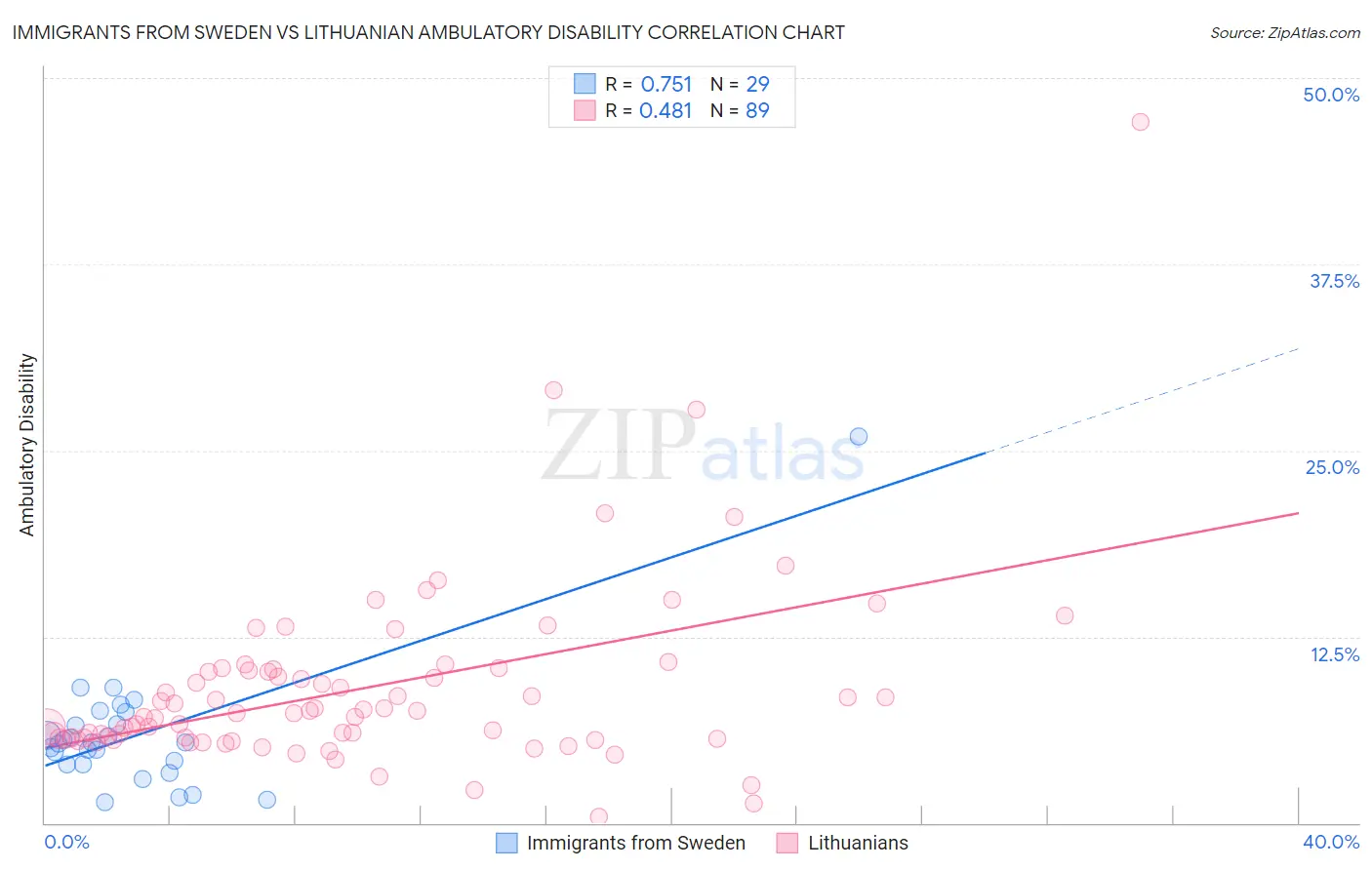 Immigrants from Sweden vs Lithuanian Ambulatory Disability