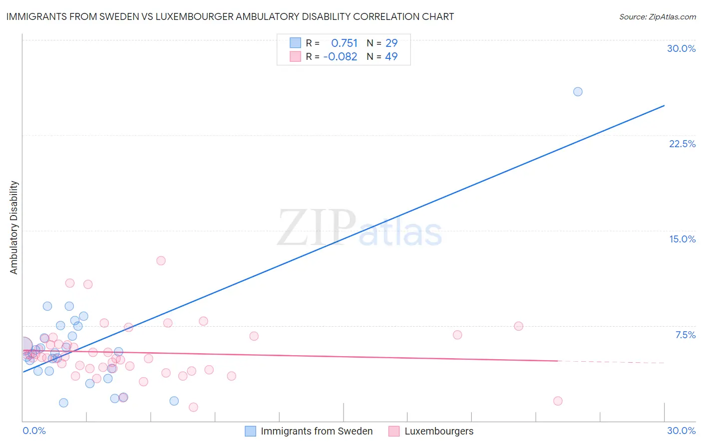 Immigrants from Sweden vs Luxembourger Ambulatory Disability