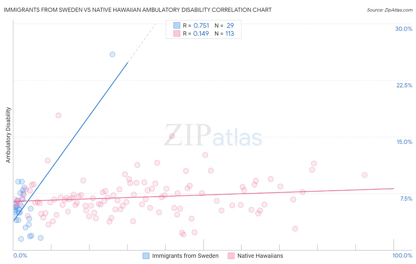 Immigrants from Sweden vs Native Hawaiian Ambulatory Disability