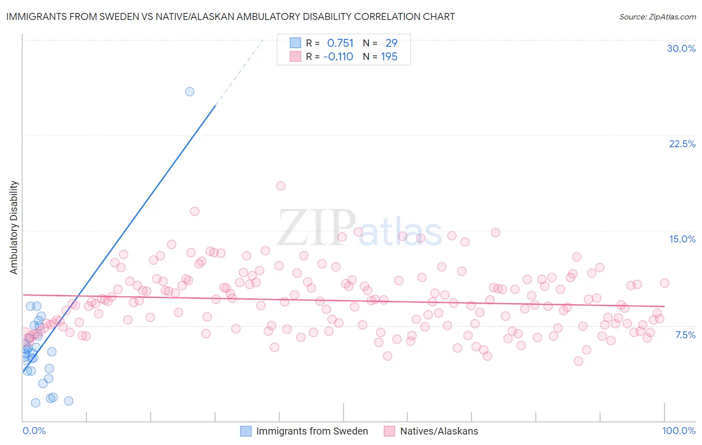 Immigrants from Sweden vs Native/Alaskan Ambulatory Disability