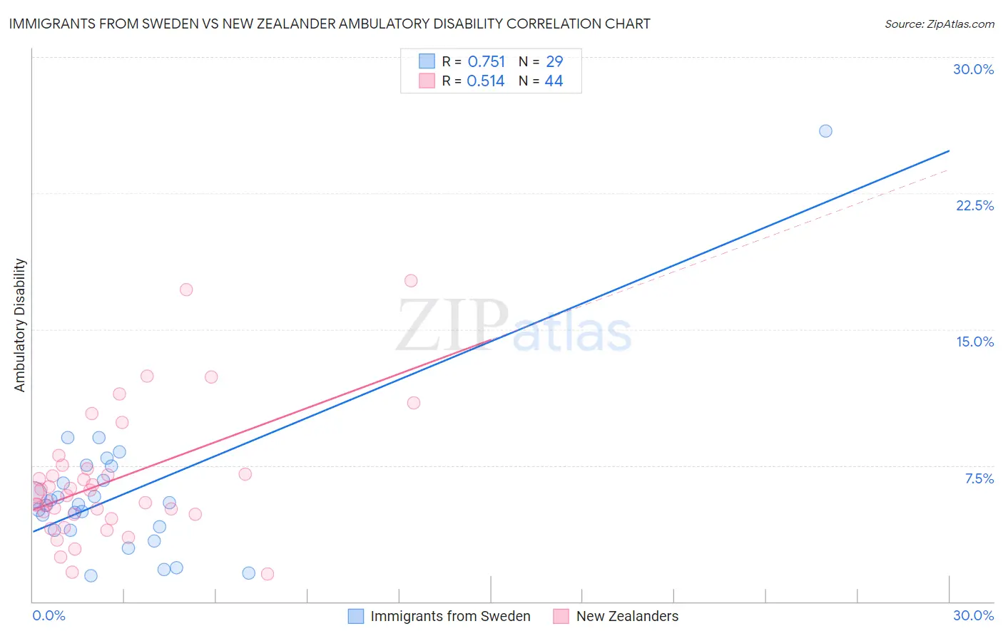 Immigrants from Sweden vs New Zealander Ambulatory Disability