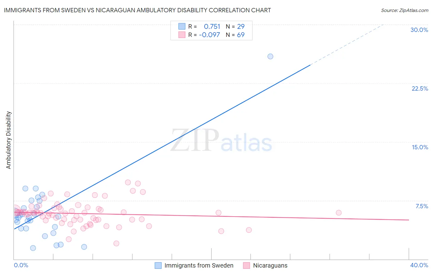 Immigrants from Sweden vs Nicaraguan Ambulatory Disability