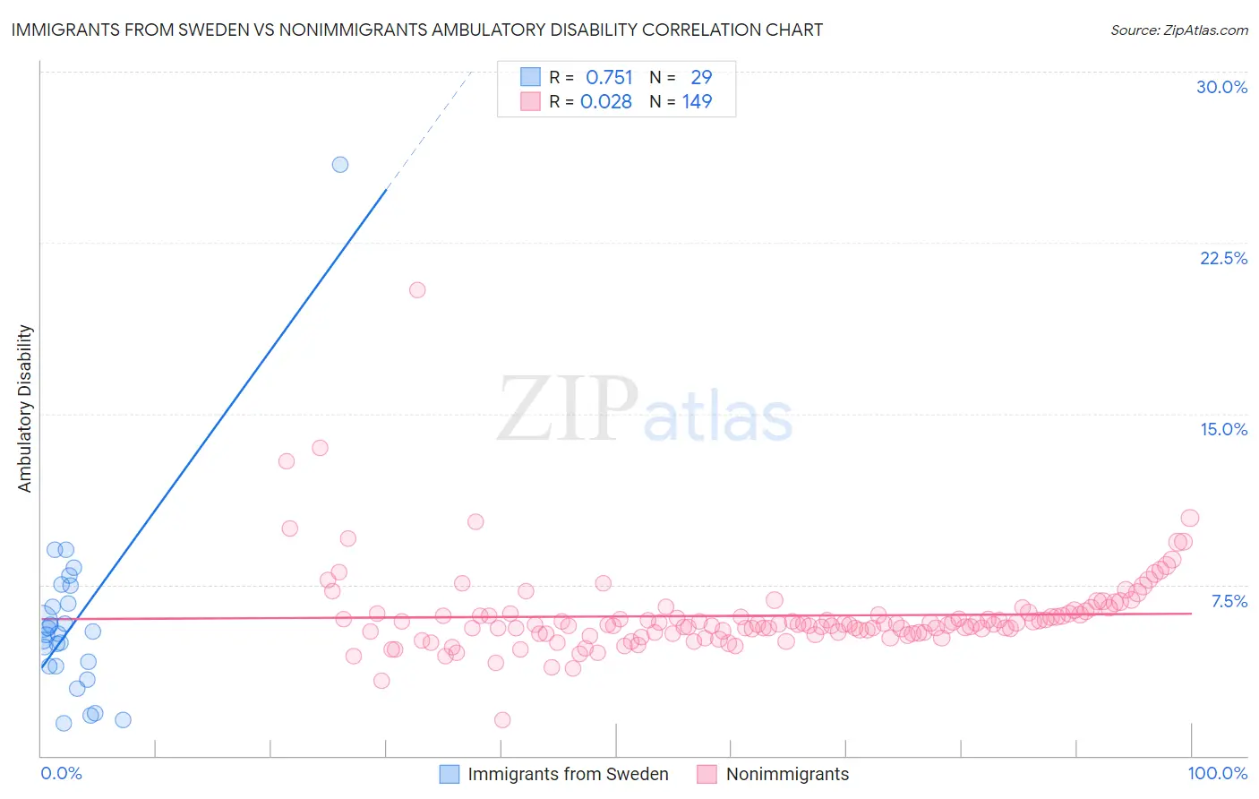 Immigrants from Sweden vs Nonimmigrants Ambulatory Disability