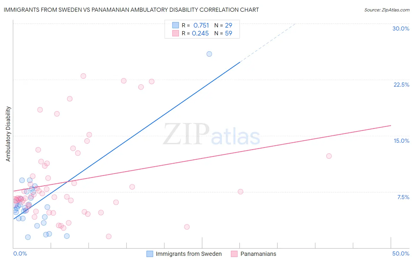 Immigrants from Sweden vs Panamanian Ambulatory Disability