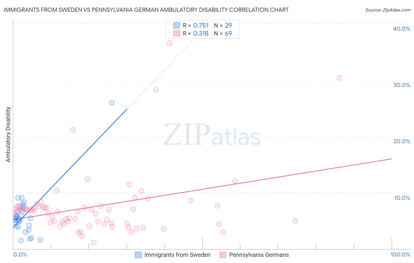 Immigrants from Sweden vs Pennsylvania German Ambulatory Disability