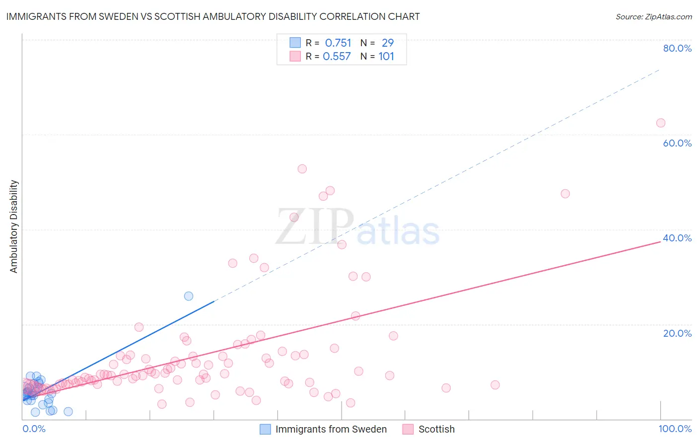 Immigrants from Sweden vs Scottish Ambulatory Disability