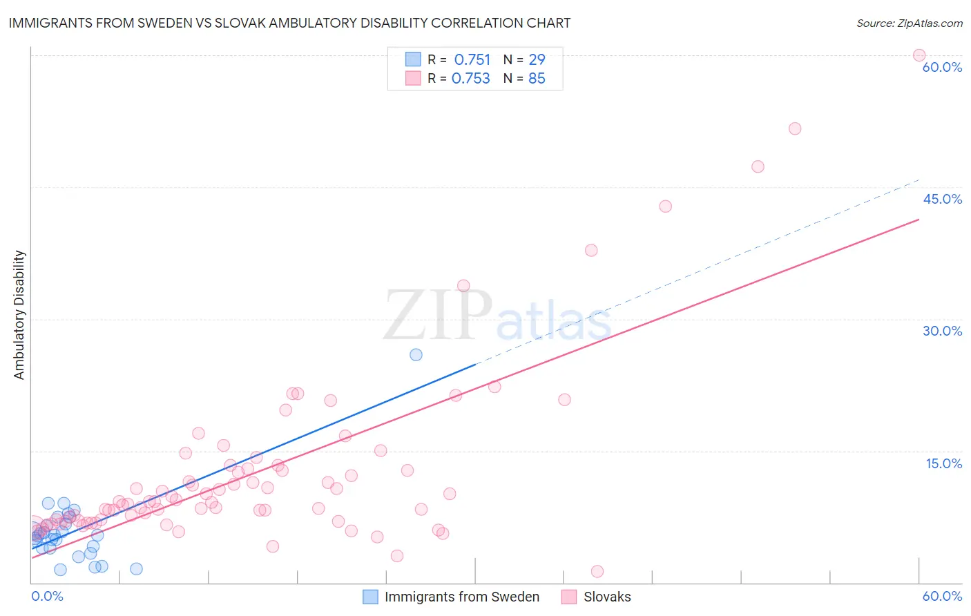 Immigrants from Sweden vs Slovak Ambulatory Disability