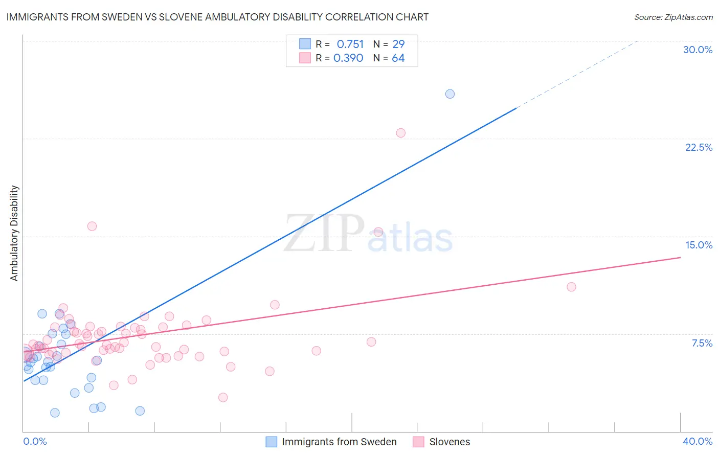 Immigrants from Sweden vs Slovene Ambulatory Disability