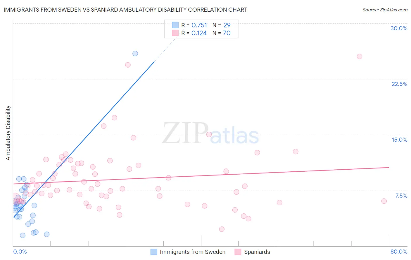 Immigrants from Sweden vs Spaniard Ambulatory Disability