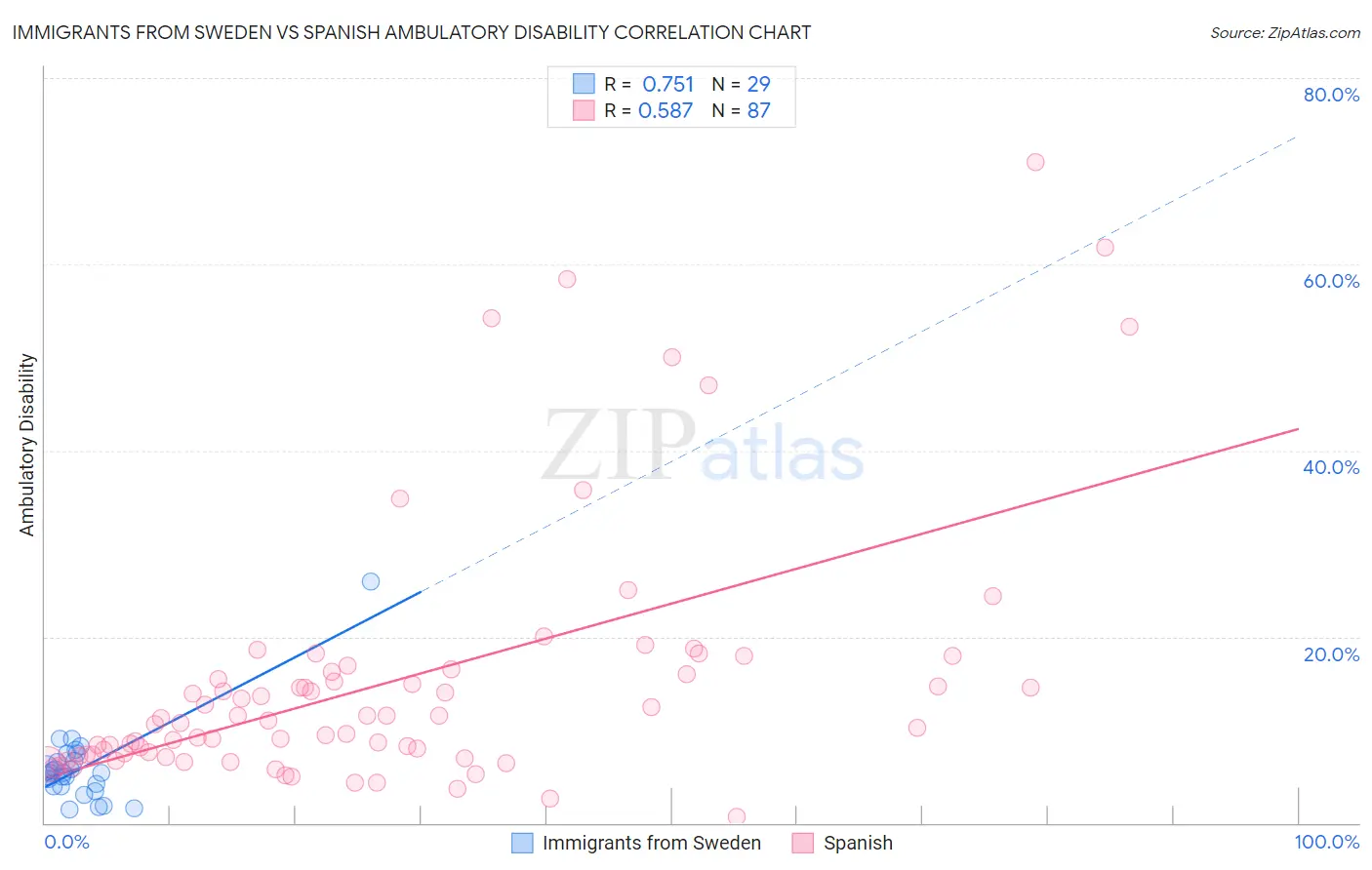 Immigrants from Sweden vs Spanish Ambulatory Disability
