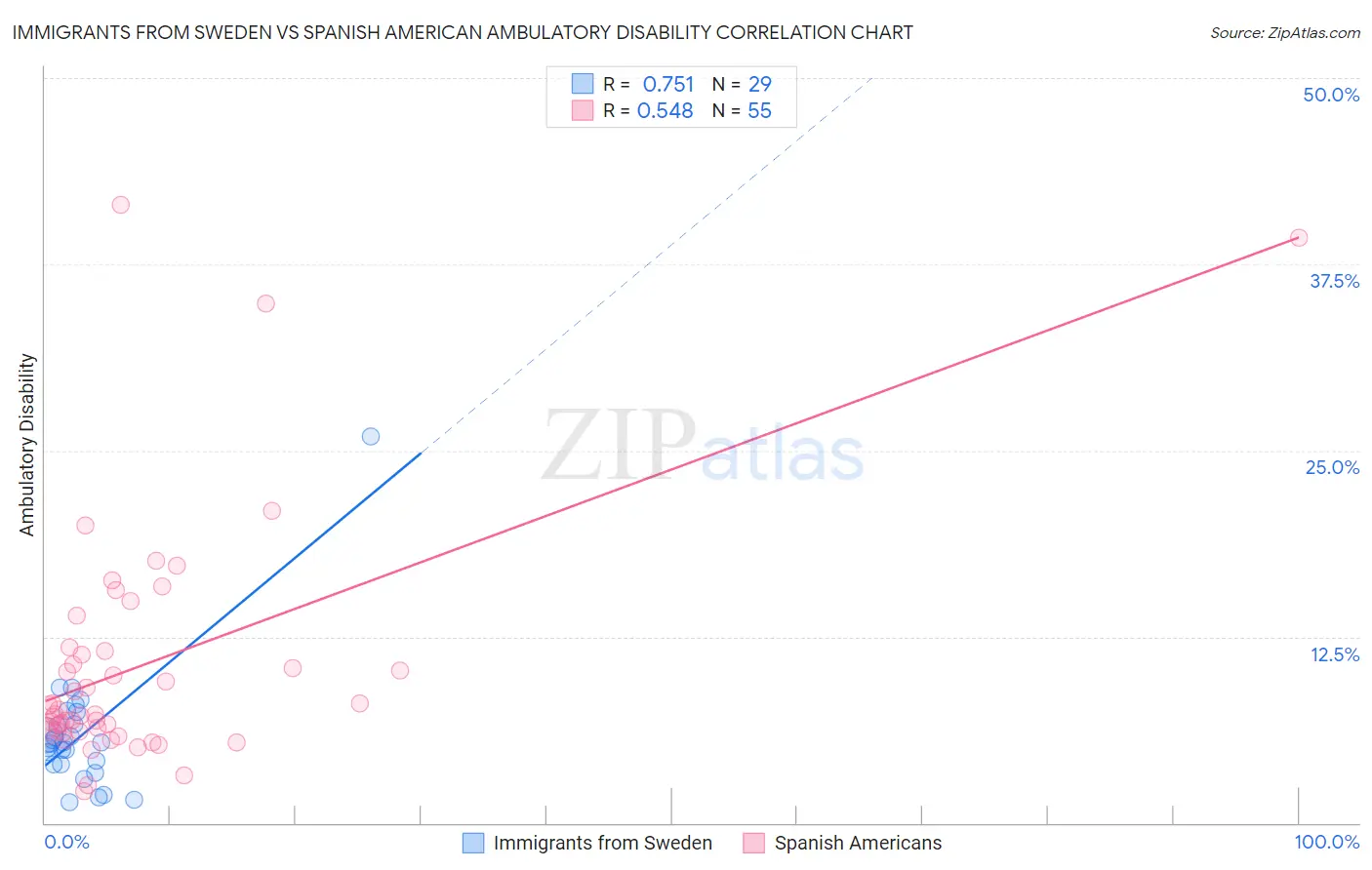 Immigrants from Sweden vs Spanish American Ambulatory Disability