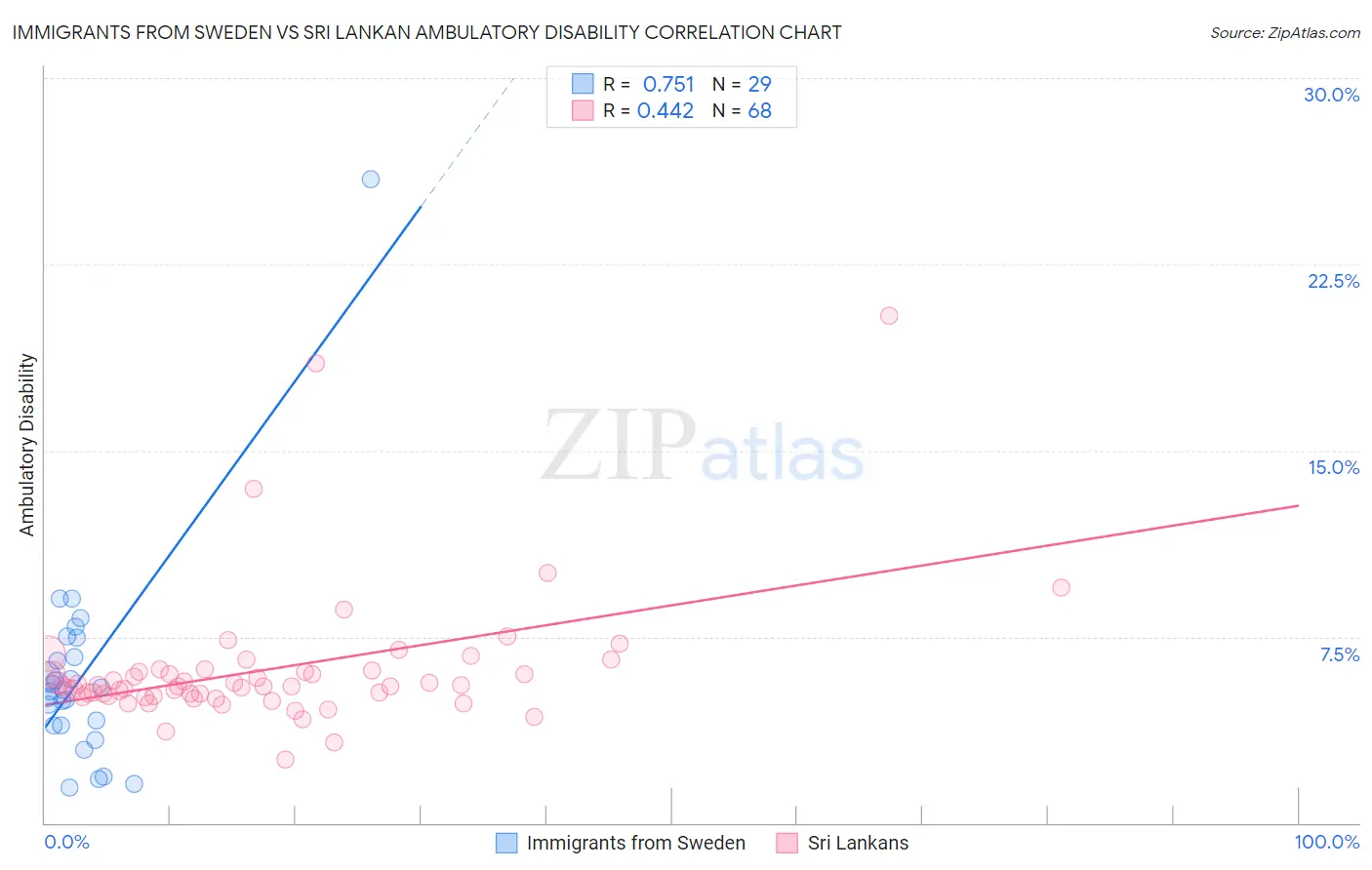 Immigrants from Sweden vs Sri Lankan Ambulatory Disability