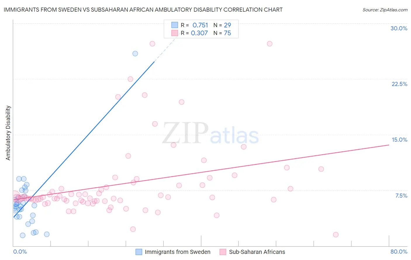 Immigrants from Sweden vs Subsaharan African Ambulatory Disability