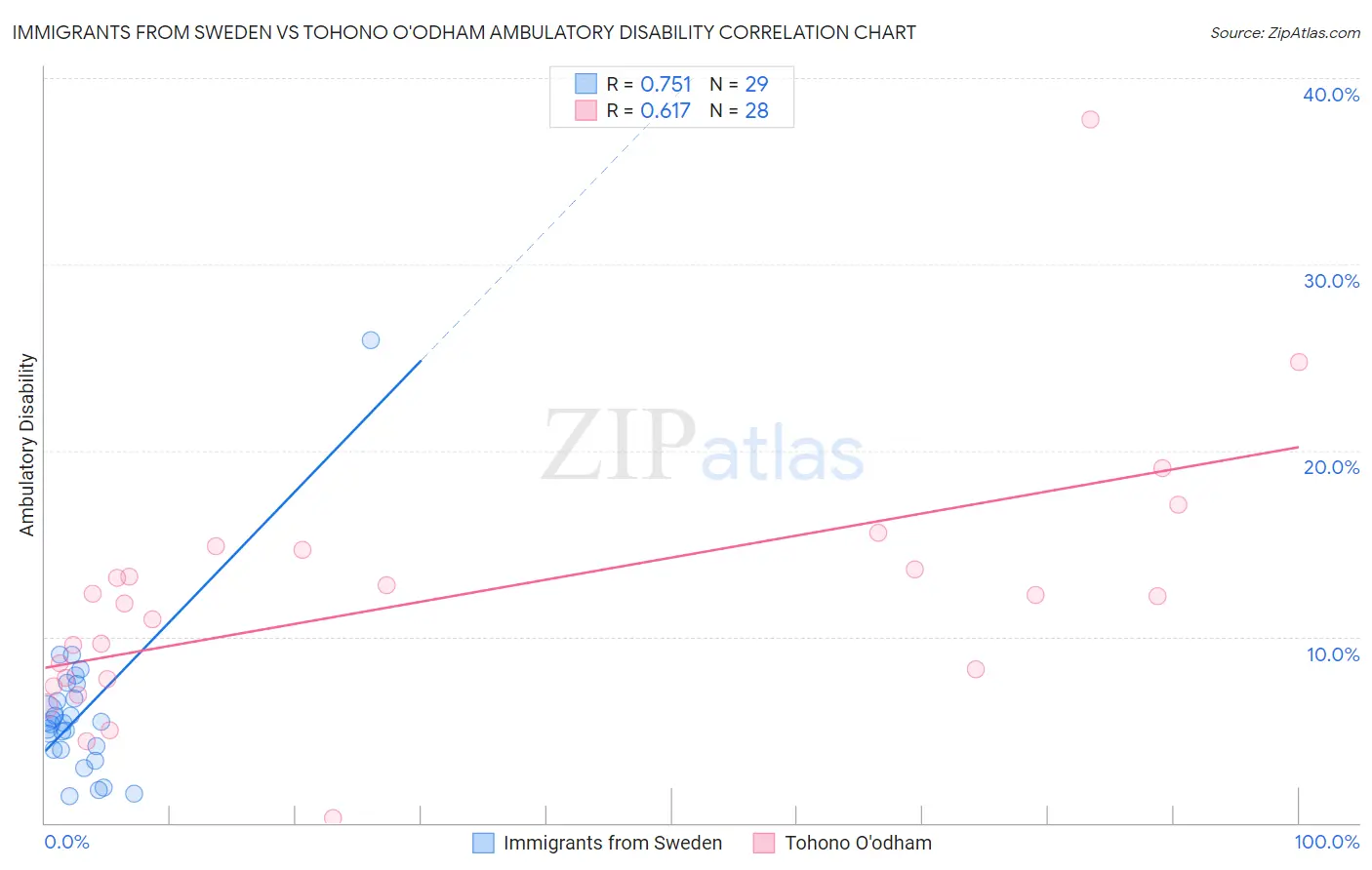 Immigrants from Sweden vs Tohono O'odham Ambulatory Disability