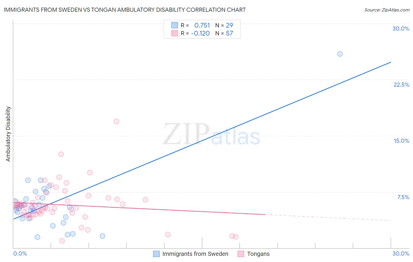 Immigrants from Sweden vs Tongan Ambulatory Disability