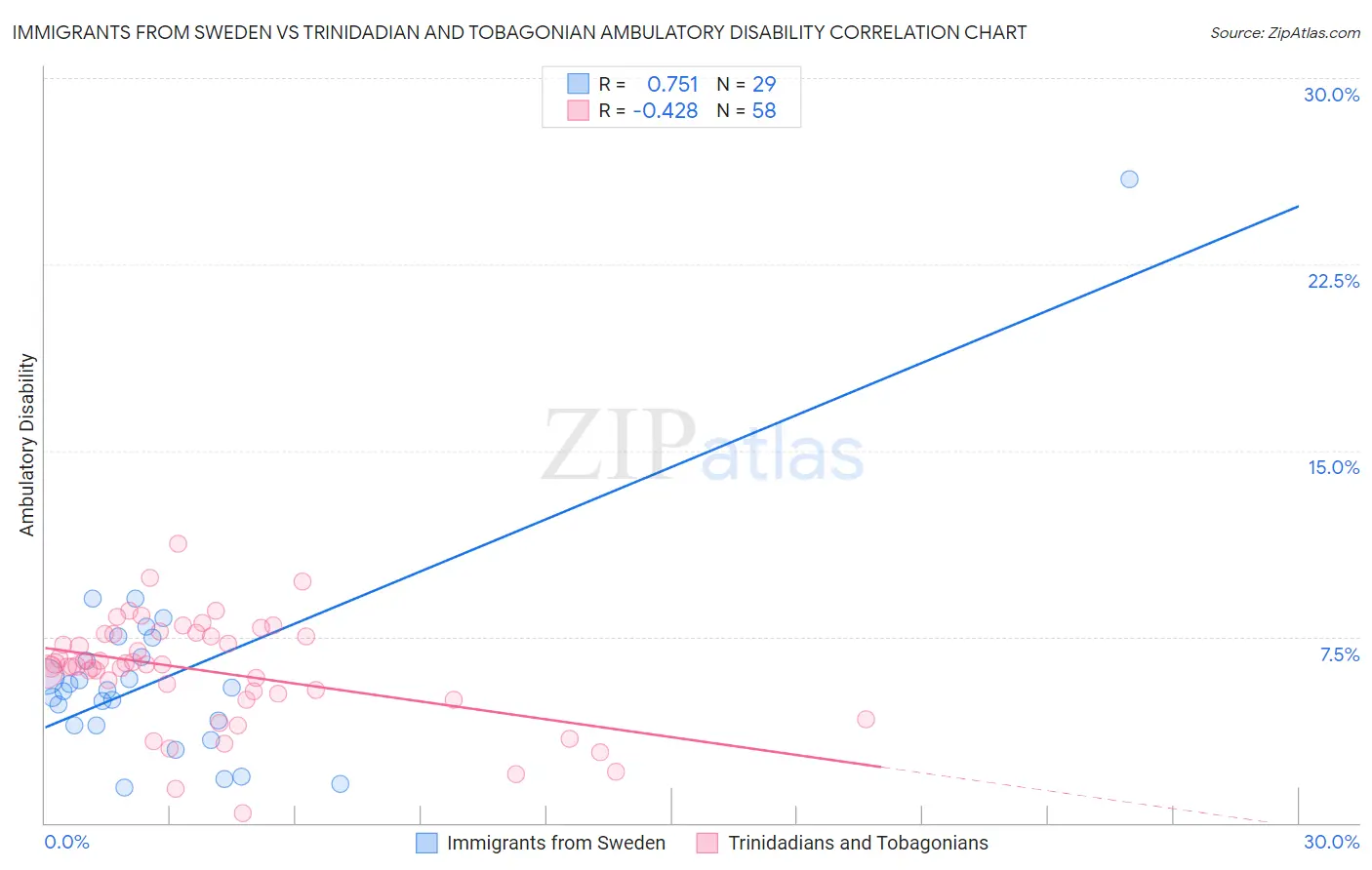 Immigrants from Sweden vs Trinidadian and Tobagonian Ambulatory Disability