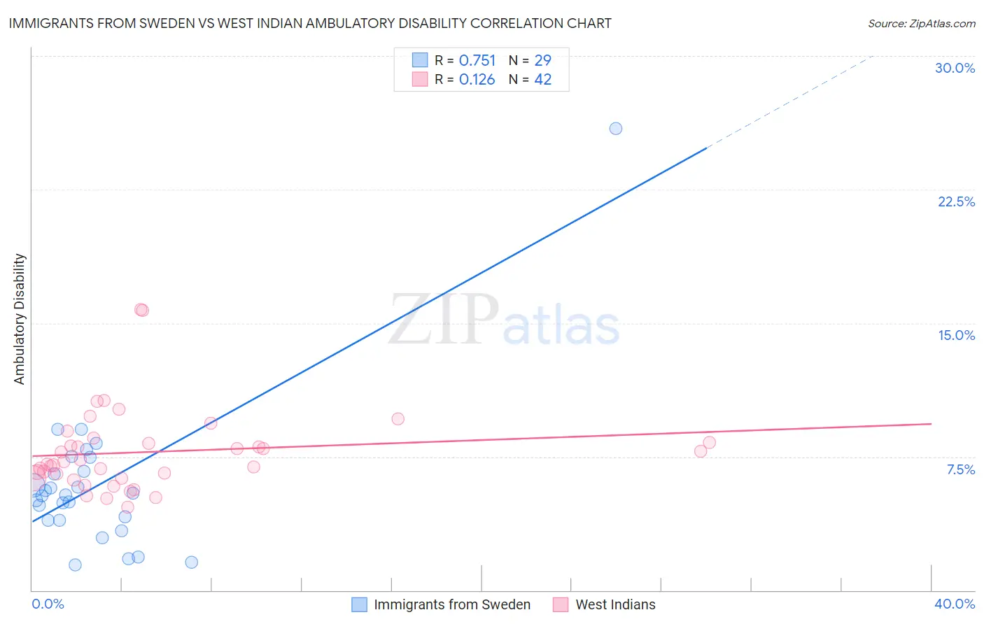 Immigrants from Sweden vs West Indian Ambulatory Disability