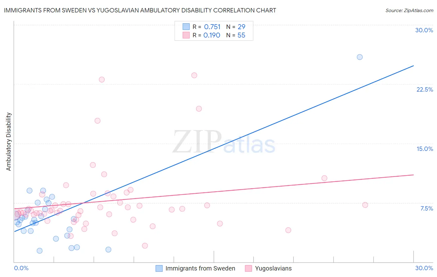 Immigrants from Sweden vs Yugoslavian Ambulatory Disability