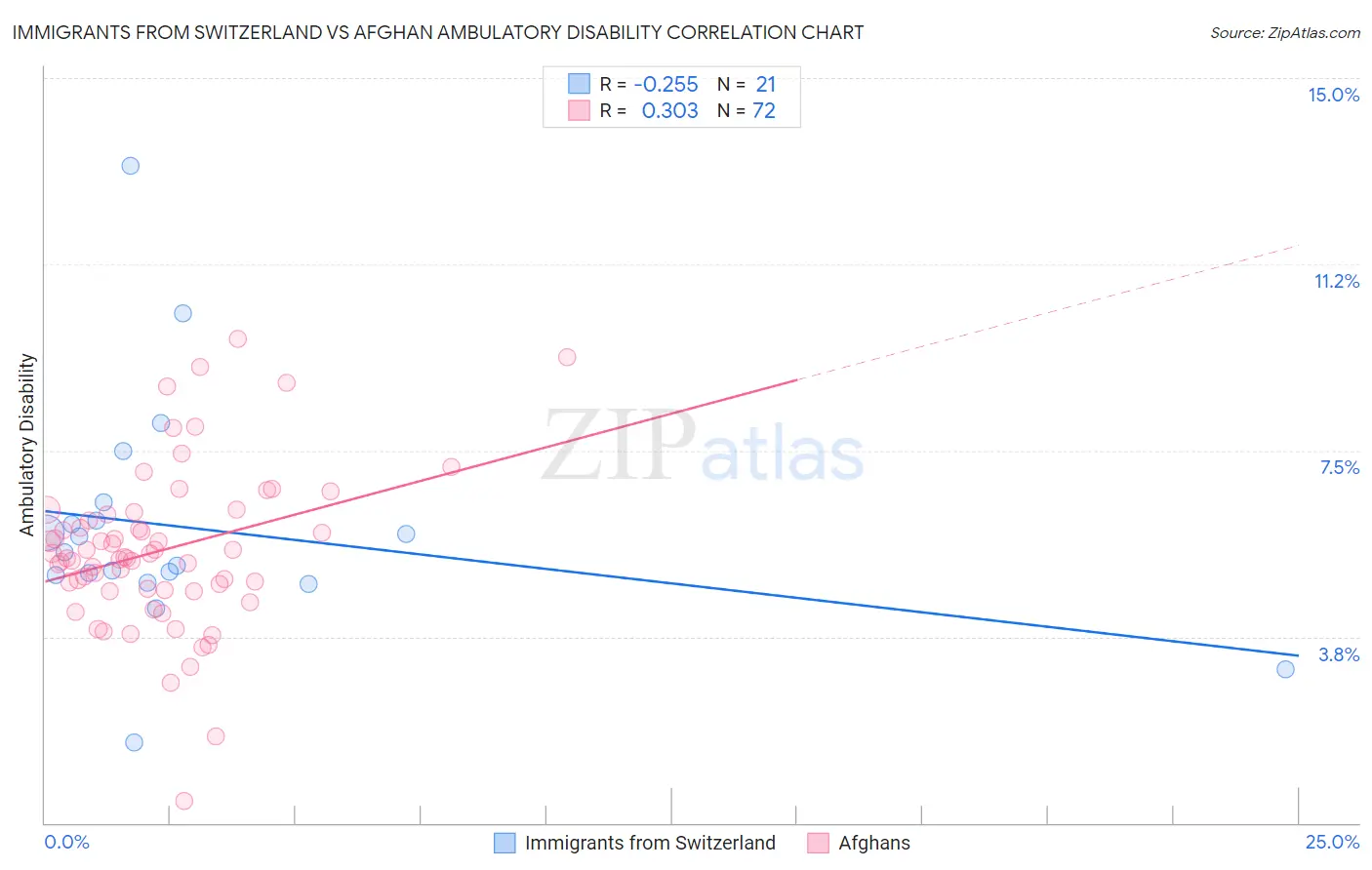 Immigrants from Switzerland vs Afghan Ambulatory Disability