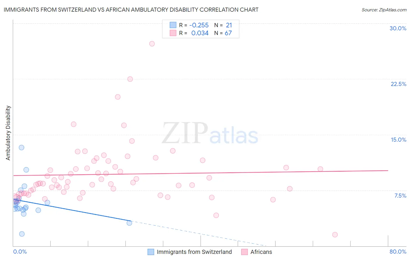 Immigrants from Switzerland vs African Ambulatory Disability