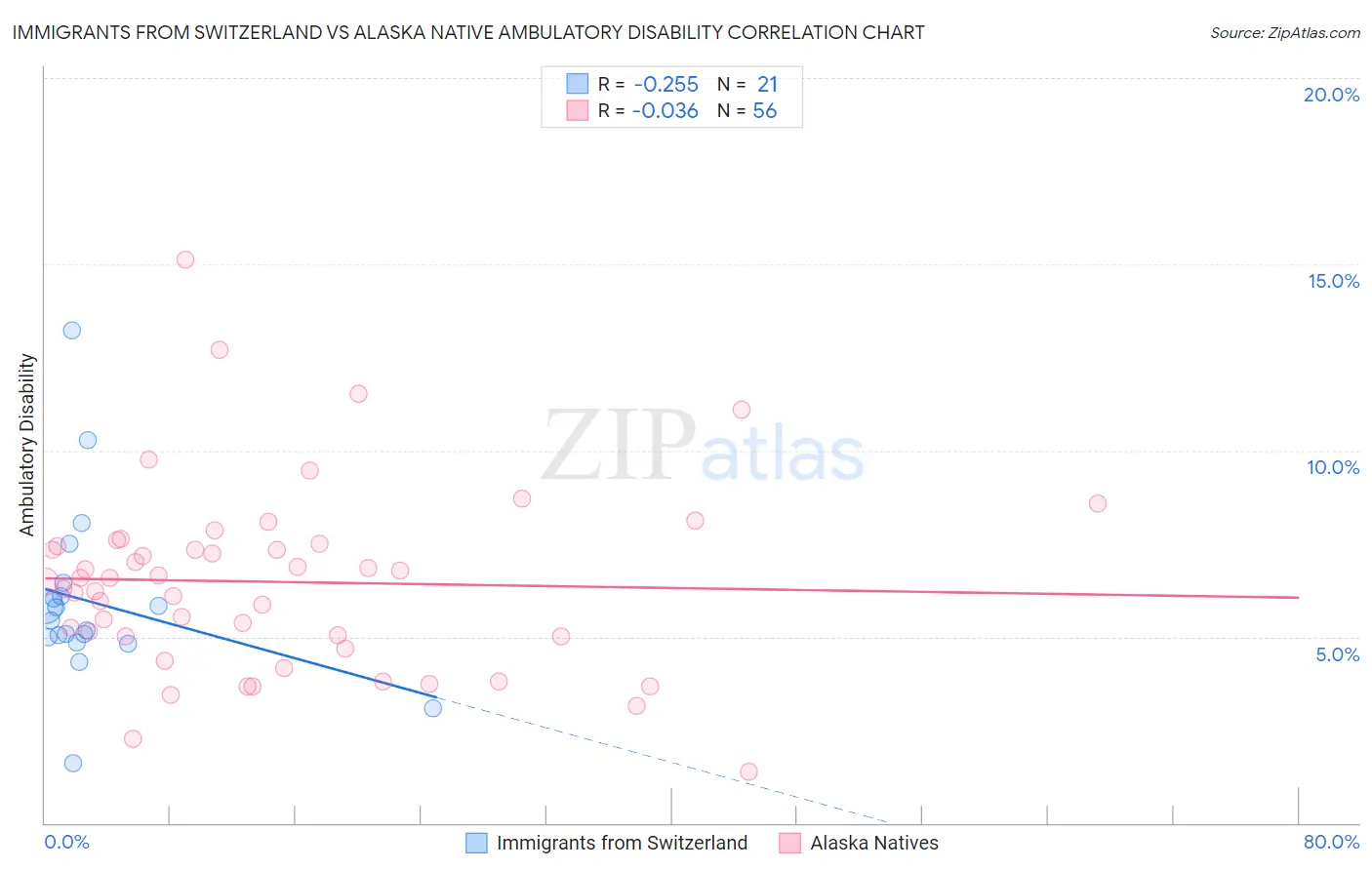 Immigrants from Switzerland vs Alaska Native Ambulatory Disability