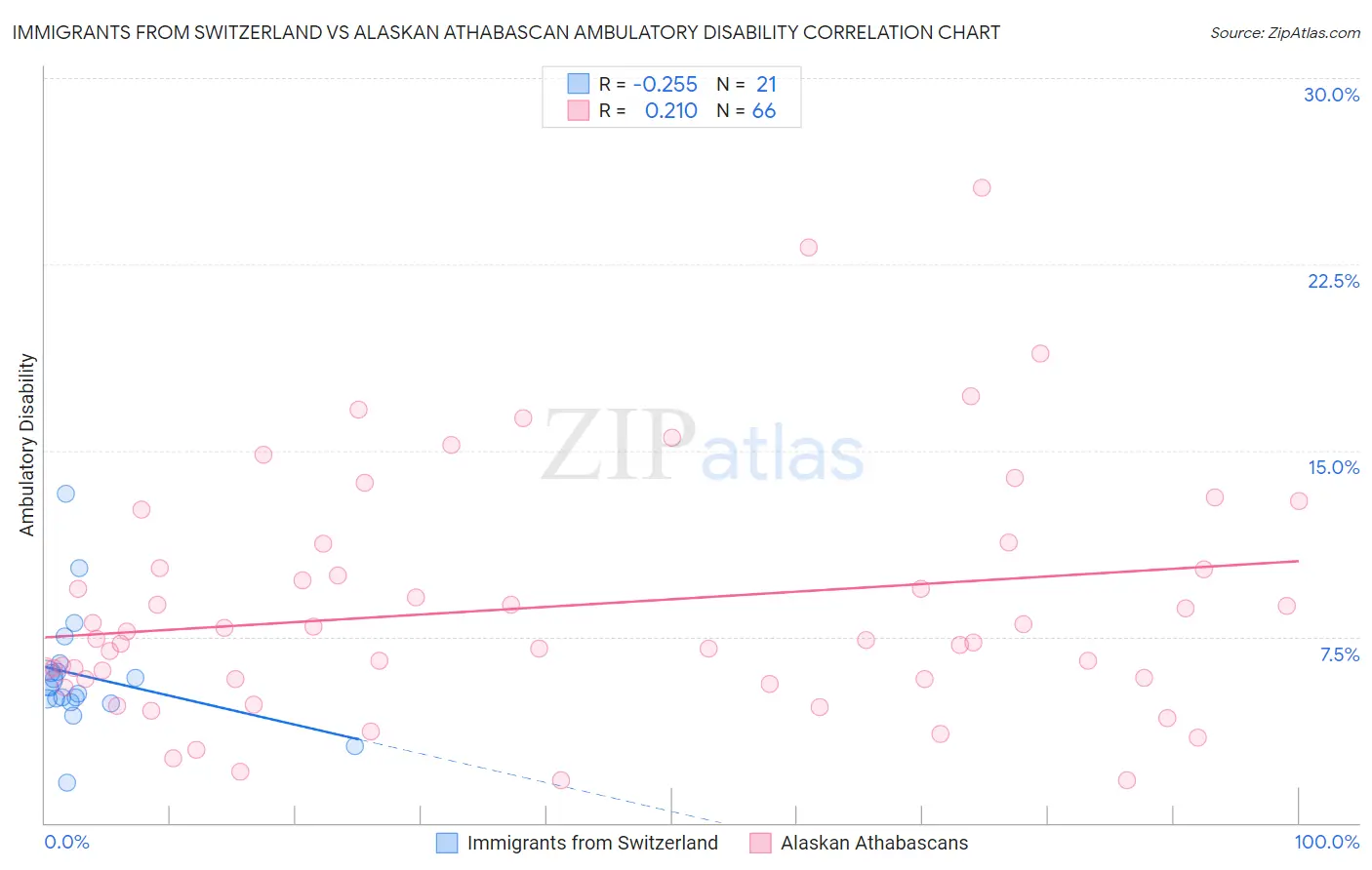 Immigrants from Switzerland vs Alaskan Athabascan Ambulatory Disability