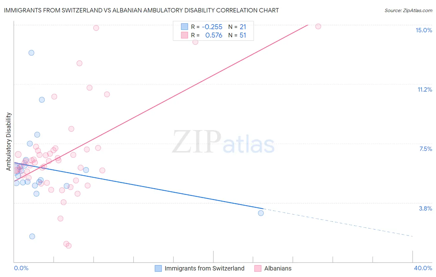 Immigrants from Switzerland vs Albanian Ambulatory Disability