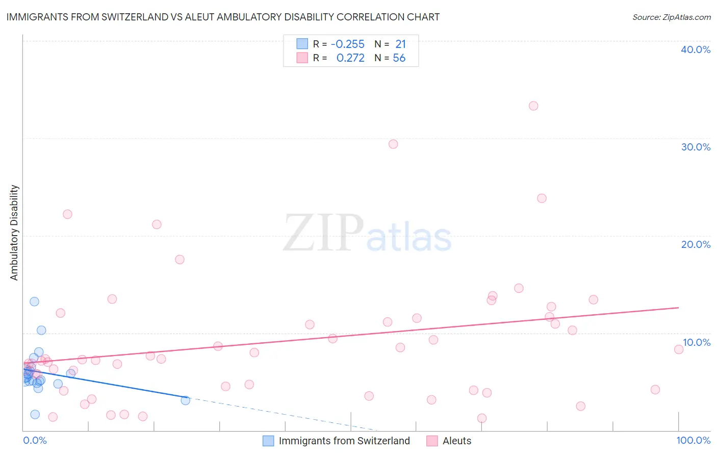 Immigrants from Switzerland vs Aleut Ambulatory Disability